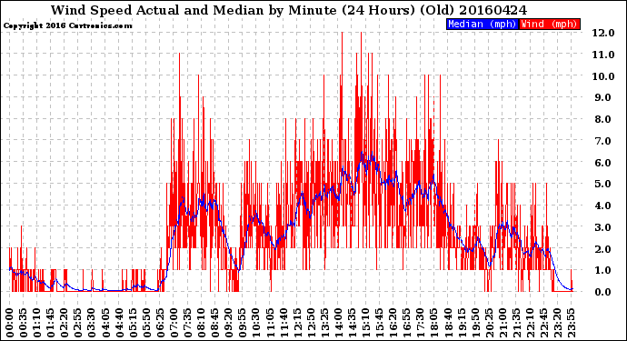 Milwaukee Weather Wind Speed<br>Actual and Median<br>by Minute<br>(24 Hours) (Old)