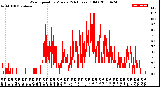 Milwaukee Weather Wind Speed<br>by Minute<br>(24 Hours) (Old)