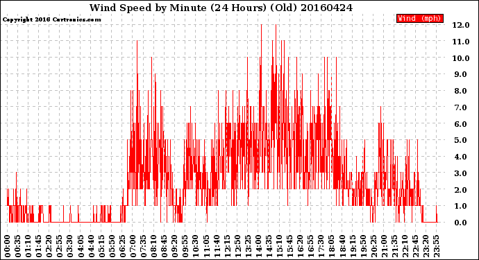 Milwaukee Weather Wind Speed<br>by Minute<br>(24 Hours) (Old)