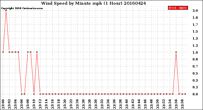 Milwaukee Weather Wind Speed<br>by Minute mph<br>(1 Hour)