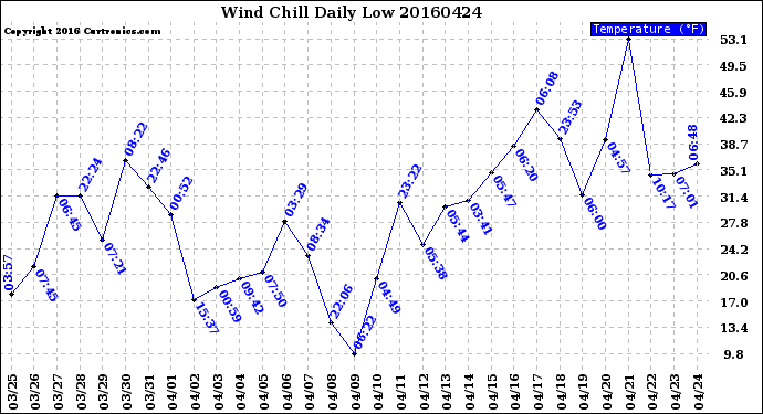 Milwaukee Weather Wind Chill<br>Daily Low