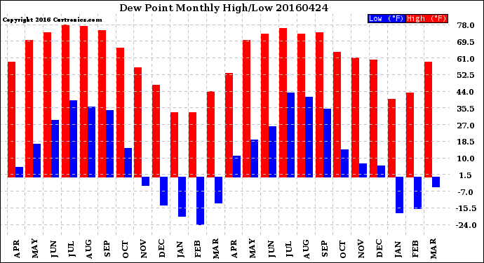 Milwaukee Weather Dew Point<br>Monthly High/Low