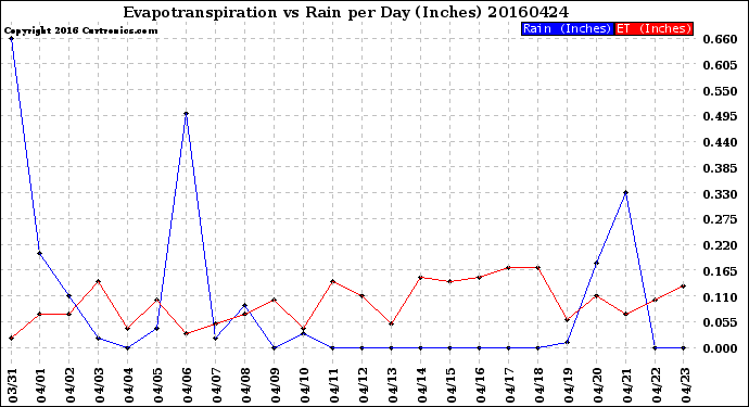 Milwaukee Weather Evapotranspiration<br>vs Rain per Day<br>(Inches)