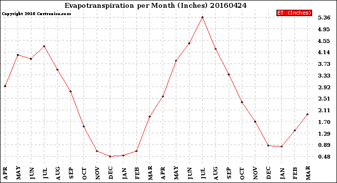 Milwaukee Weather Evapotranspiration<br>per Month (Inches)