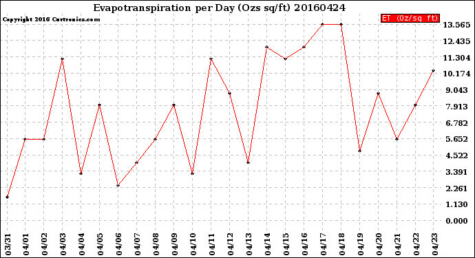 Milwaukee Weather Evapotranspiration<br>per Day (Ozs sq/ft)