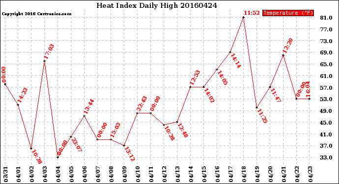 Milwaukee Weather Heat Index<br>Daily High