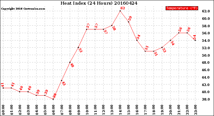 Milwaukee Weather Heat Index<br>(24 Hours)