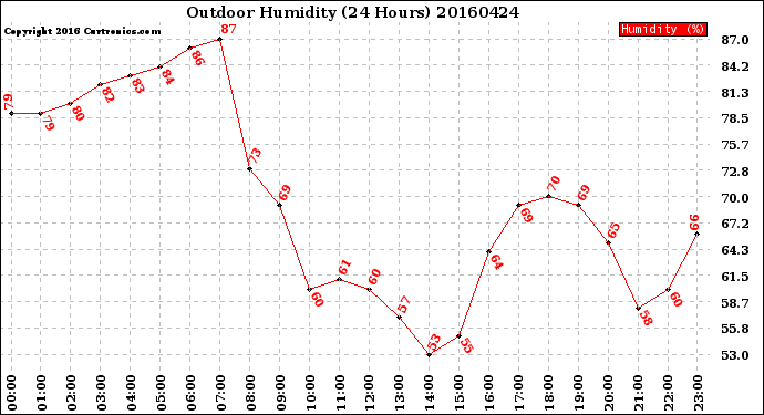 Milwaukee Weather Outdoor Humidity<br>(24 Hours)