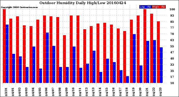 Milwaukee Weather Outdoor Humidity<br>Daily High/Low