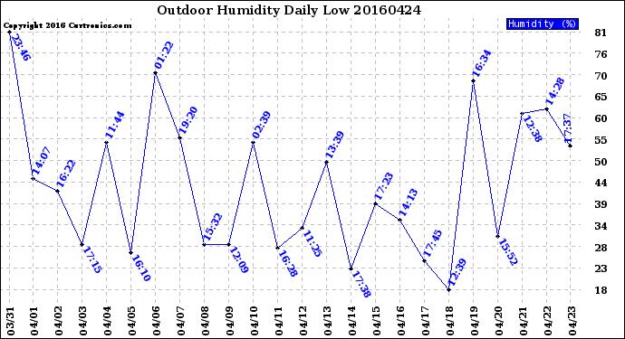 Milwaukee Weather Outdoor Humidity<br>Daily Low