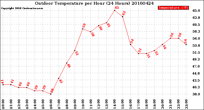 Milwaukee Weather Outdoor Temperature<br>per Hour<br>(24 Hours)