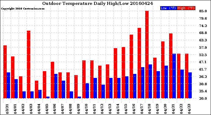 Milwaukee Weather Outdoor Temperature<br>Daily High/Low