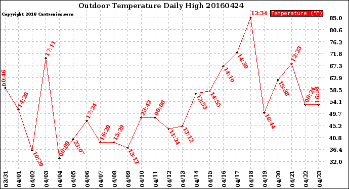 Milwaukee Weather Outdoor Temperature<br>Daily High