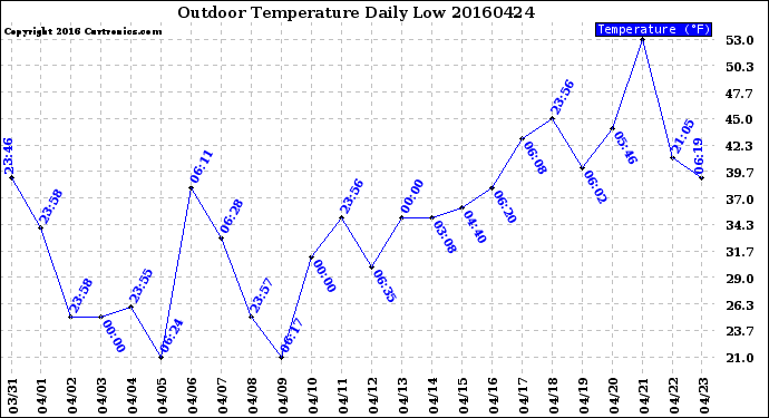 Milwaukee Weather Outdoor Temperature<br>Daily Low