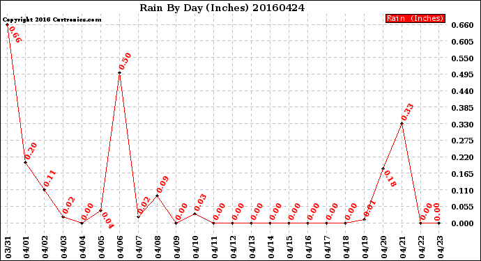 Milwaukee Weather Rain<br>By Day<br>(Inches)