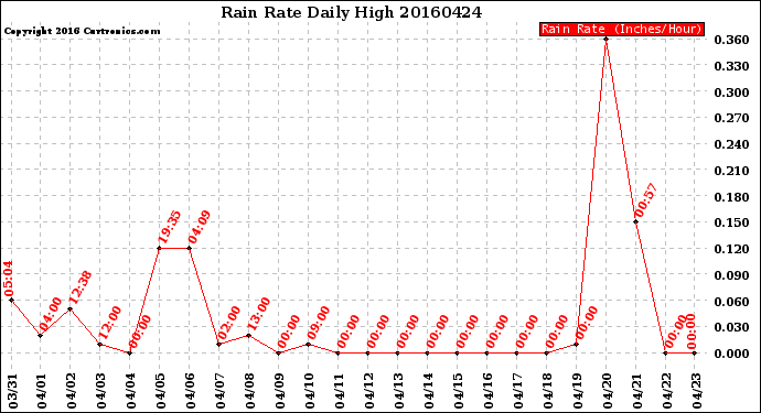 Milwaukee Weather Rain Rate<br>Daily High