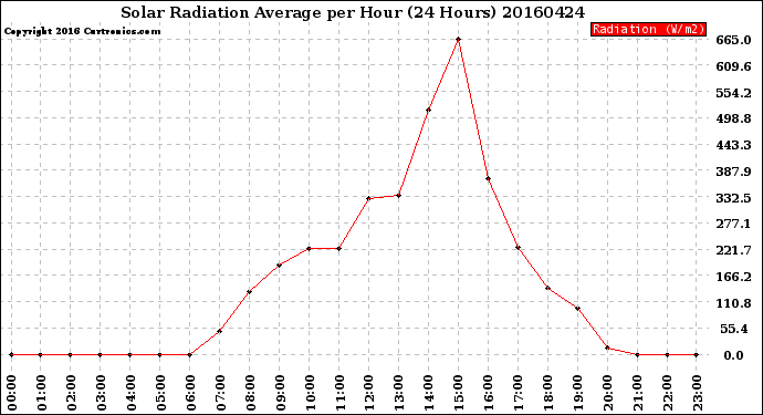 Milwaukee Weather Solar Radiation Average<br>per Hour<br>(24 Hours)