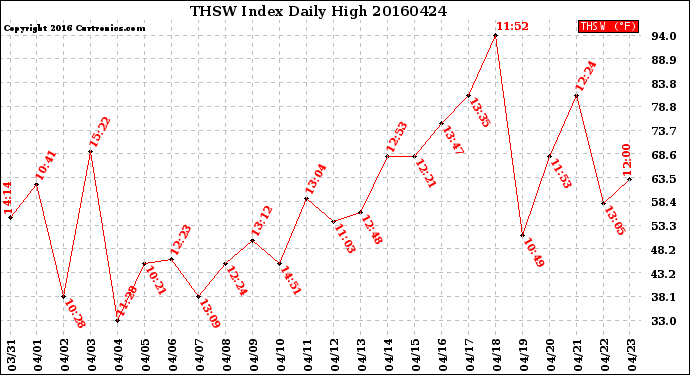 Milwaukee Weather THSW Index<br>Daily High