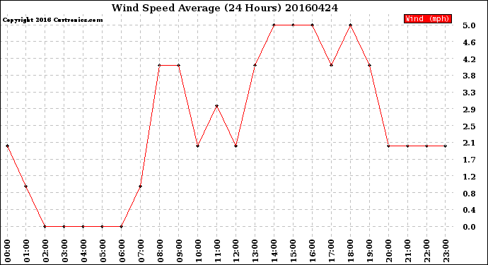 Milwaukee Weather Wind Speed<br>Average<br>(24 Hours)