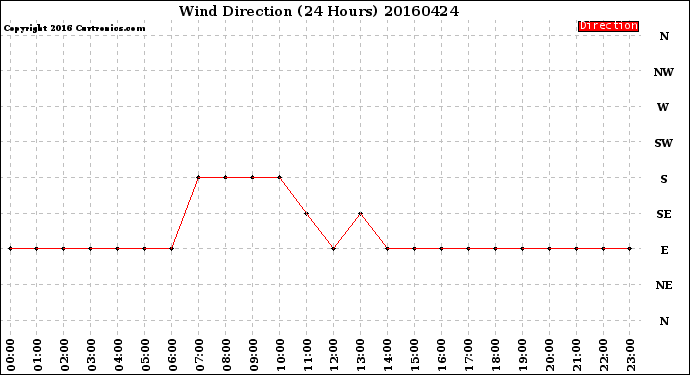 Milwaukee Weather Wind Direction<br>(24 Hours)