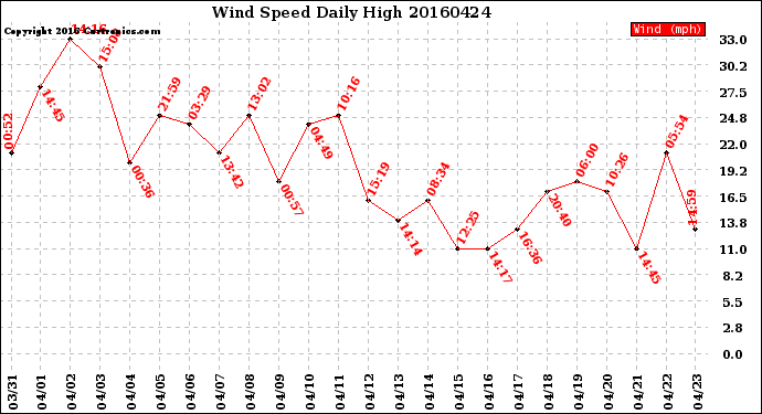 Milwaukee Weather Wind Speed<br>Daily High