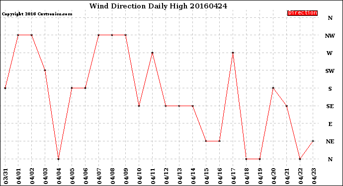 Milwaukee Weather Wind Direction<br>Daily High