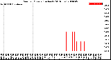 Milwaukee Weather Rain<br>per Minute<br>(Inches)<br>(24 Hours)