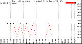 Milwaukee Weather Rain<br>15 Minute Average<br>(Inches)<br>Past 6 Hours