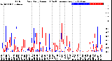 Milwaukee Weather Outdoor Rain<br>Daily Amount<br>(Past/Previous Year)