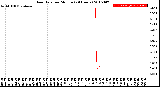 Milwaukee Weather Rain Rate<br>per Minute<br>(24 Hours)