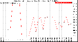 Milwaukee Weather Solar Radiation<br>Avg per Day W/m2/minute