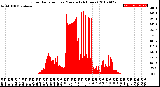 Milwaukee Weather Solar Radiation<br>per Minute<br>(24 Hours)