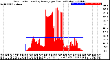 Milwaukee Weather Solar Radiation<br>& Day Average<br>per Minute<br>(Today)