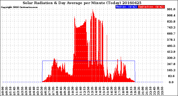 Milwaukee Weather Solar Radiation<br>& Day Average<br>per Minute<br>(Today)