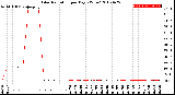 Milwaukee Weather Solar Radiation<br>per Day KW/m2