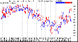 Milwaukee Weather Outdoor Temperature<br>Daily High<br>(Past/Previous Year)