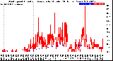 Milwaukee Weather Wind Speed<br>Actual and Average<br>by Minute<br>(24 Hours) (New)