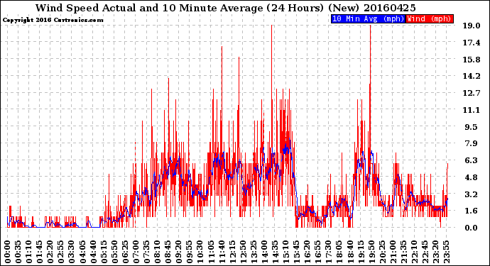 Milwaukee Weather Wind Speed<br>Actual and 10 Minute<br>Average<br>(24 Hours) (New)