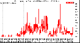 Milwaukee Weather Wind Speed<br>by Minute<br>(24 Hours) (New)