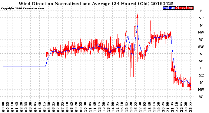 Milwaukee Weather Wind Direction<br>Normalized and Average<br>(24 Hours) (Old)