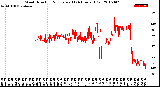 Milwaukee Weather Wind Direction<br>Normalized<br>(24 Hours) (Old)