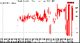 Milwaukee Weather Wind Direction<br>(24 Hours) (Raw)