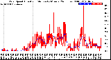 Milwaukee Weather Wind Speed<br>Actual and Median<br>by Minute<br>(24 Hours) (Old)