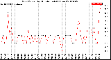 Milwaukee Weather Wind Speed<br>by Minute mph<br>(1 Hour)