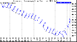 Milwaukee Weather Barometric Pressure<br>per Hour<br>(24 Hours)