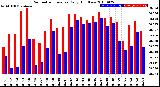 Milwaukee Weather Barometric Pressure<br>Daily High/Low