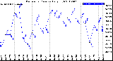 Milwaukee Weather Barometric Pressure<br>Daily High