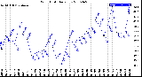 Milwaukee Weather Wind Chill<br>Daily Low