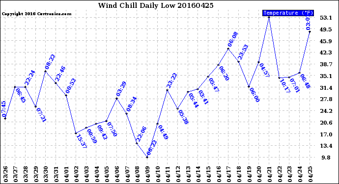 Milwaukee Weather Wind Chill<br>Daily Low