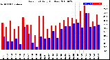 Milwaukee Weather Dew Point<br>Daily High/Low